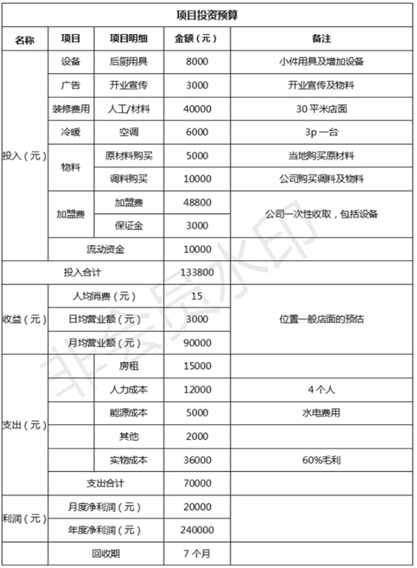 义门白家酸辣粉加盟