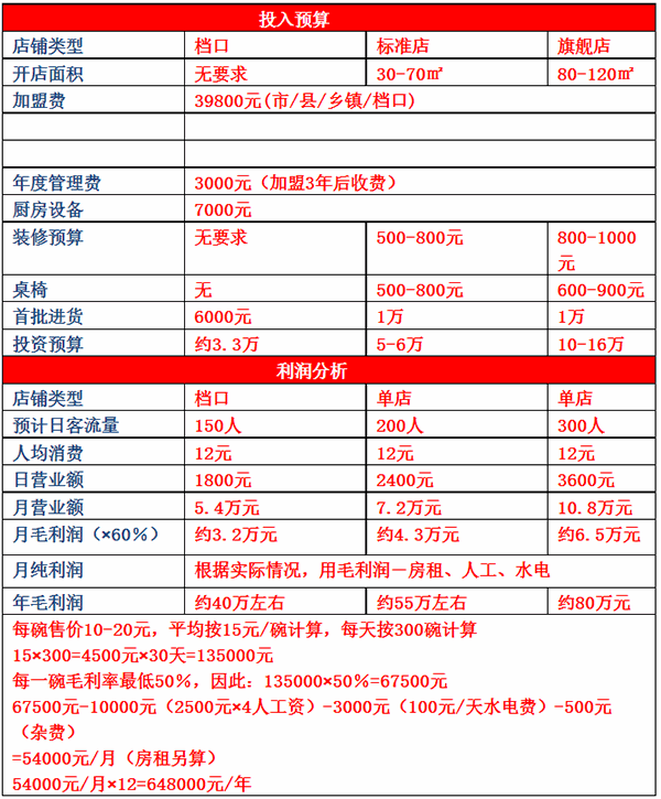 鱻谷渔粉加盟