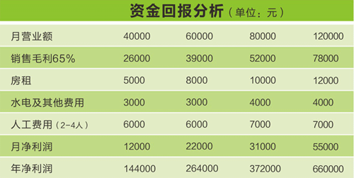 波比艾斯冰淇淋加盟费用是多少?只要十几万就能开家波比艾斯冰淇淋店!
