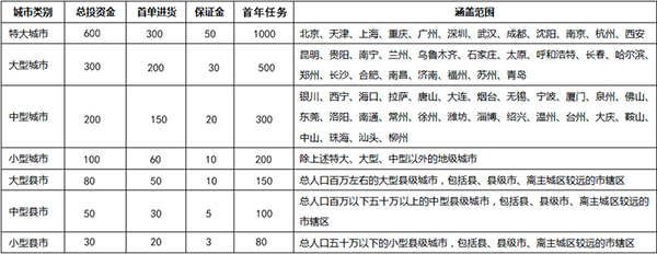 江小白加盟代理需要多少钱？最低需投入53万元！