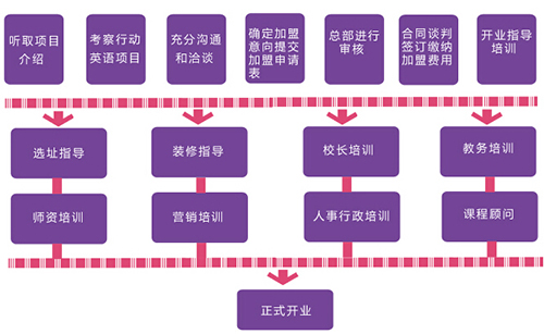 你知道加盟行动英语要走哪些流程吗？