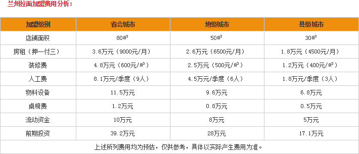 兰州拉面加盟多少钱？