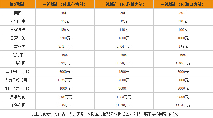咔咔仕章鱼小丸子投资利润分析 咔咔仕章鱼小丸子投资利润分析