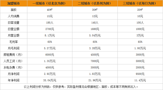 咔咔仕章鱼小丸子投资利润分析