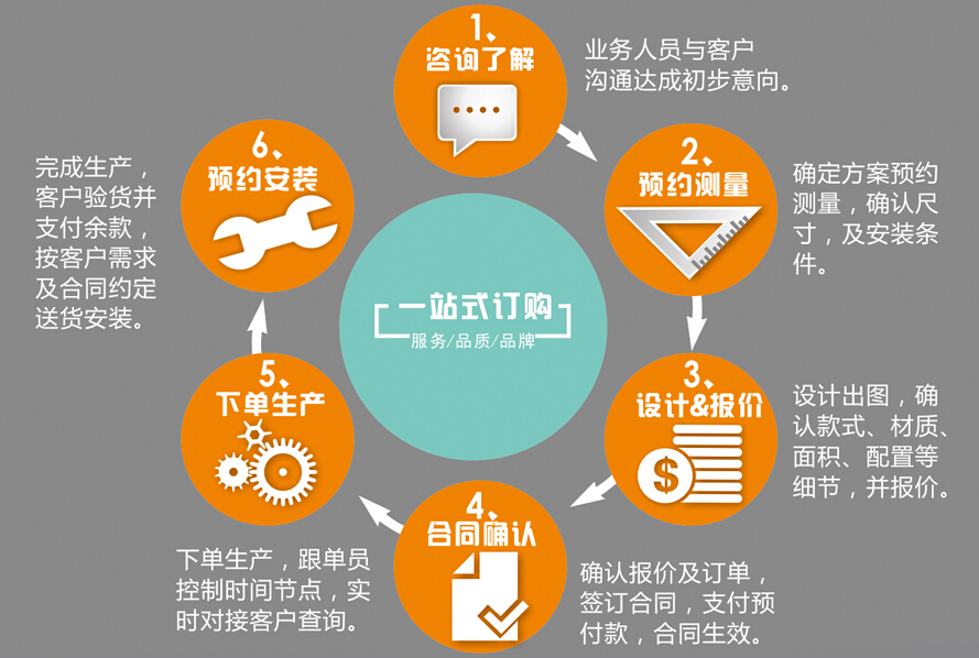 中横门窗加盟流程 中横门窗加盟流程