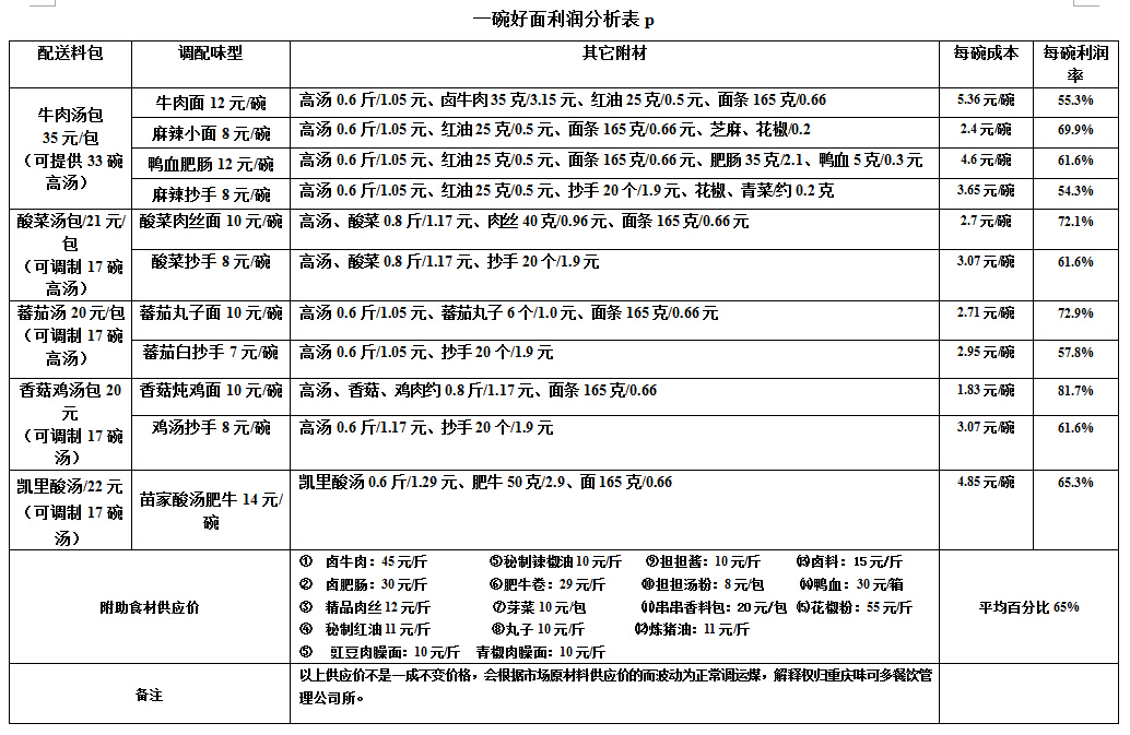 加盟一碗好面 加盟一碗好面
