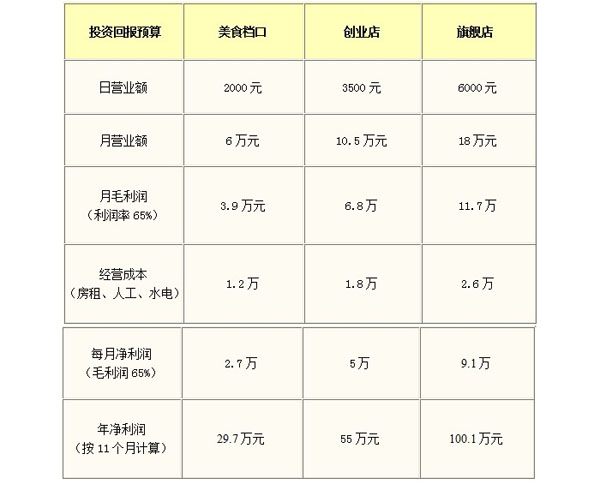 花心粉川味米粉投资回报分析