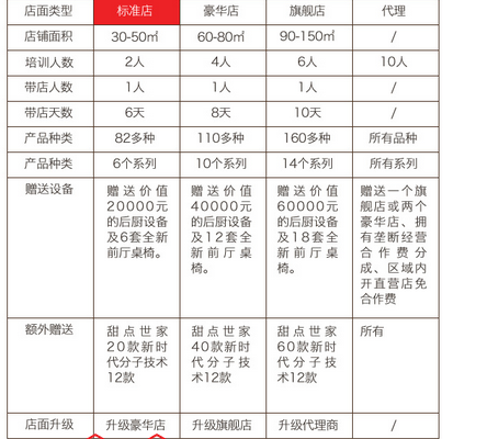 杏记甜品加盟方案有哪些?只需20万元就能开家杏记甜品加盟店!