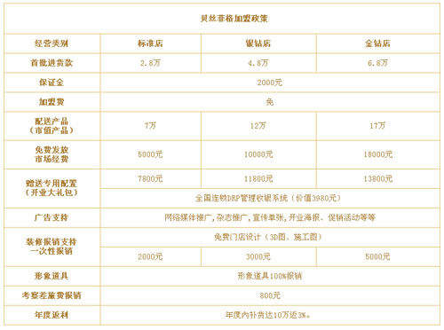 贝丝菲格加盟政策