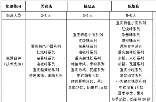 花心粉加盟政策有哪些?只需3万元就能加盟花心粉!