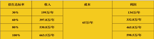 加盟倍贝乐思需要多少钱?只需30万元就能开家倍贝乐思早教中心!
