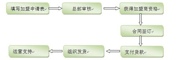 加盟千寻艺品的流程步骤有哪些?3198商机网详细为您解读!