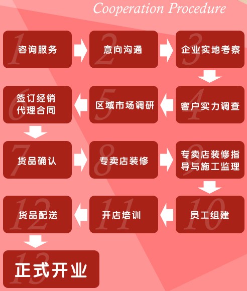 加盟卡地罗银饰需要经过哪些流程步骤?