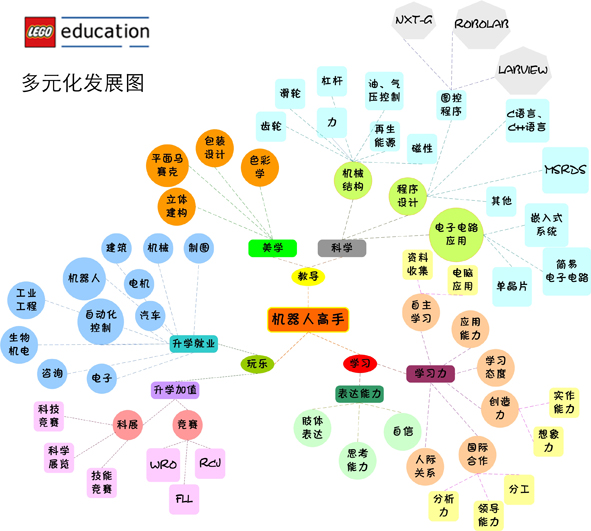 乐高教育