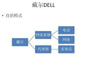 戴尔直销
