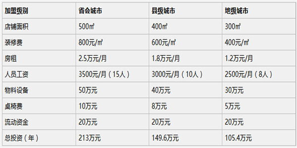 海底捞火锅加盟费是多少 海底捞火锅加盟费是多少