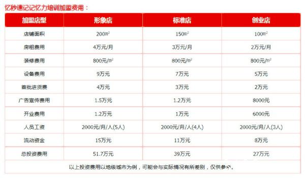 忆秒速记记忆力培训加盟费用高吗？