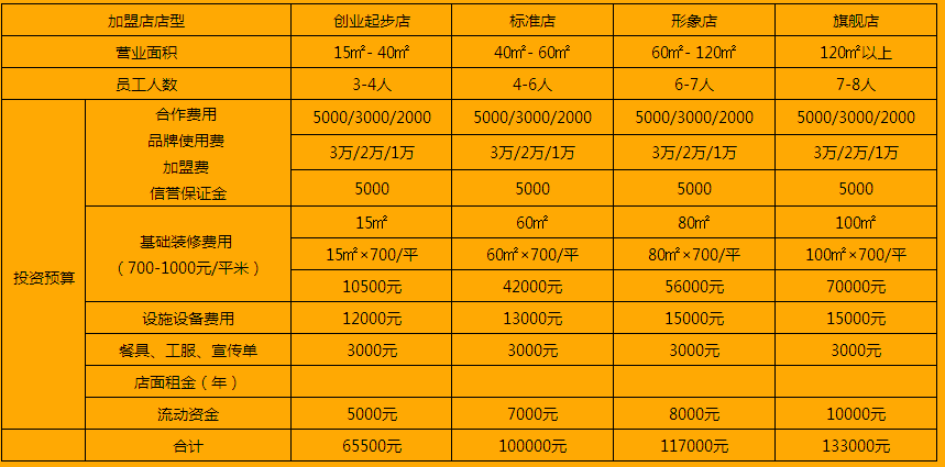 想加盟齐品达烤肉饭,加盟费是多少?