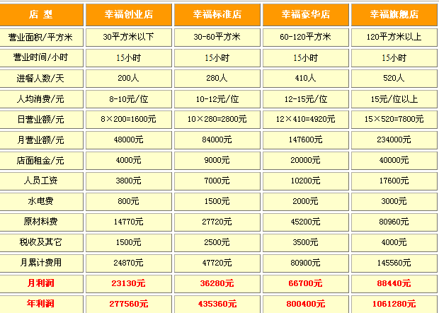 加盟兰记麻辣烫,需要什么条件?