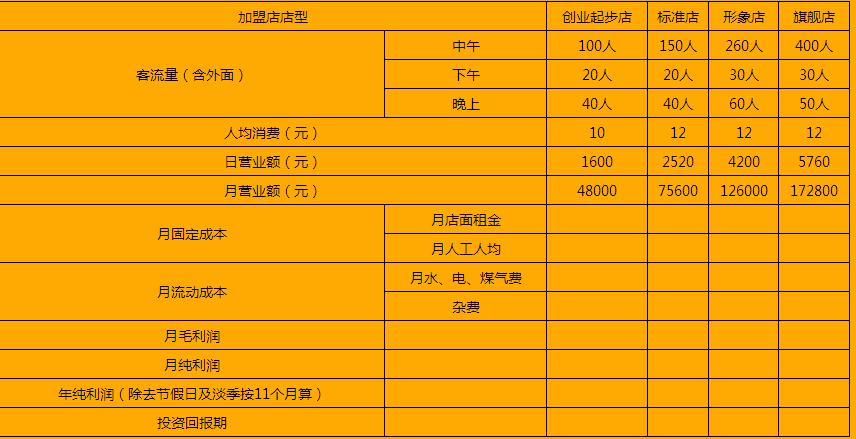 想加盟齐品达烤肉饭,加盟费是多少?