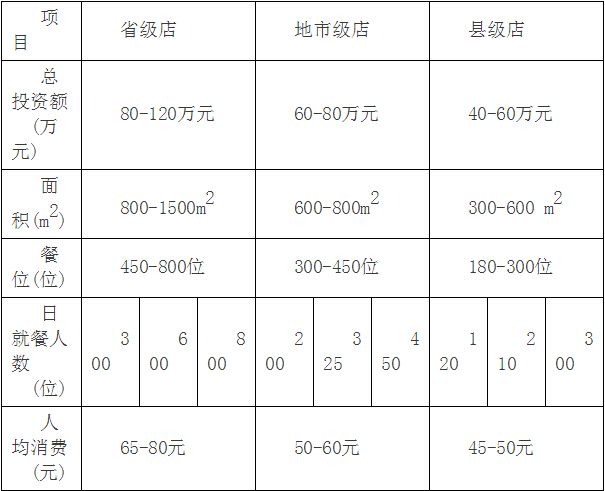 蓉城火锅店加盟怎么样?投资大、前景好