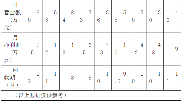 蓉城火锅店加盟怎么样?投资大、前景好