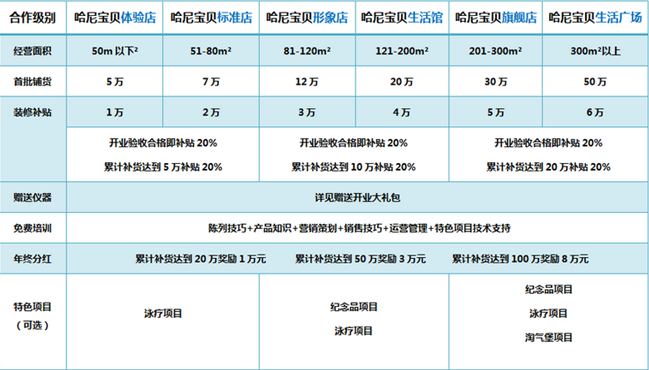 加盟哈尼宝贝母婴生活馆怎么样?加盟费少前景一片红火