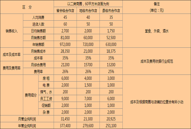 怎样加盟疯狂烤翅 怎样加盟疯狂烤翅