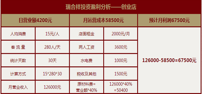 加盟瑞合祥一品排骨能赚钱吗 加盟瑞合祥一品排骨能赚钱吗