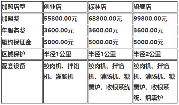 加盟香肠工坊需要多少钱?条件是什么?详情介绍