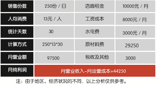 加盟面先生多少钱 加盟面先生多少钱