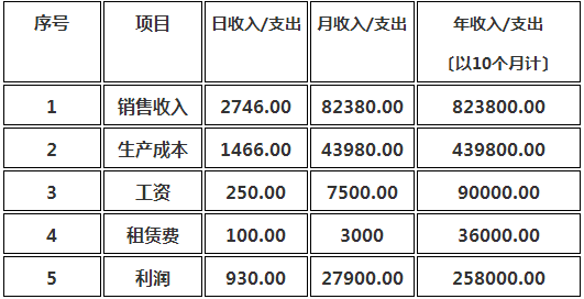加盟香肠工坊能赚多少钱呢 加盟香肠工坊能赚多少钱呢