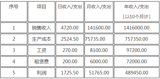 加盟香肠工坊能赚多少钱呢 加盟香肠工坊能赚多少钱呢