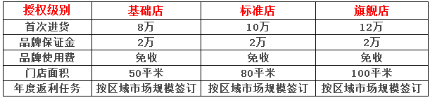 好美特汽配连锁加盟费用:总成本10万起,加盟费0元