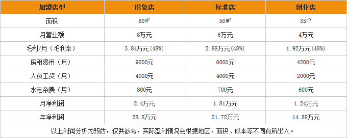 奇奇库童装加盟利润分析
