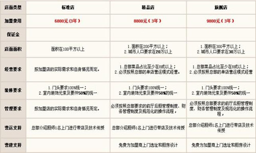 渝德居火锅店加盟的优势是什么?
