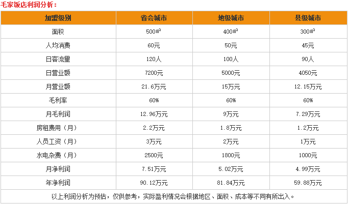 毛家饭店加盟 毛家饭店加盟