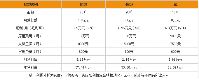 唐狮加盟费用是多少?