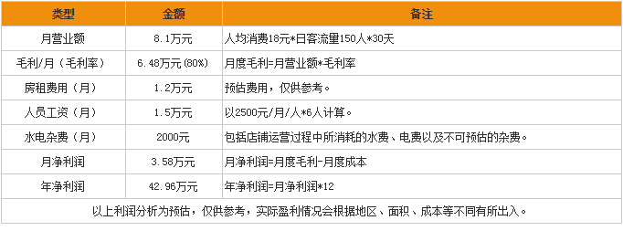 香榭丽舍烘焙加盟费用是多少