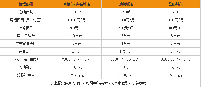 GXG男装加盟费用是多少? GXG男装加盟费用是多少?
