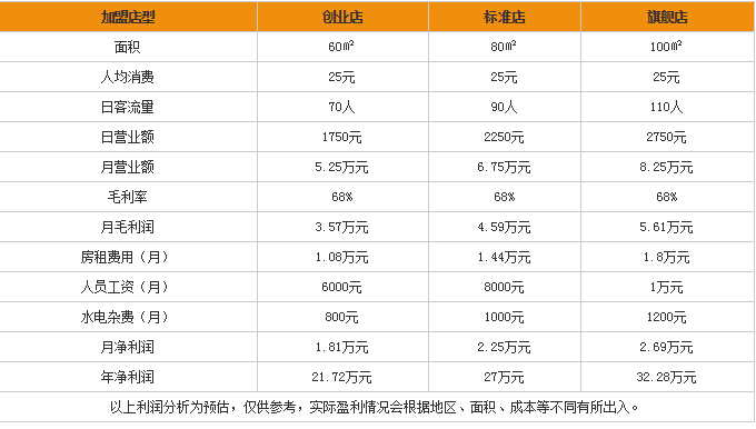 辣道坊麻辣香锅加盟怎样?