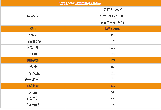 德克士加盟费多少？利润怎样？