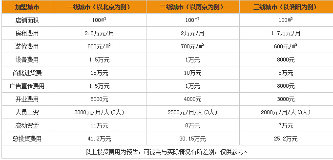 恒美家居加盟费用是多少? 恒美家居加盟费用是多少?
