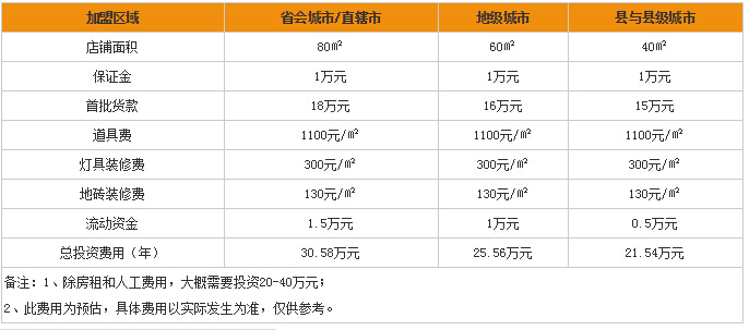 巴拉巴拉童装加盟费多少？