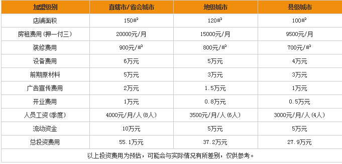 101披萨加盟费需要多少