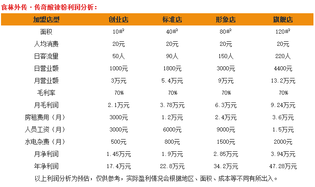 传奇酸辣粉 传奇酸辣粉