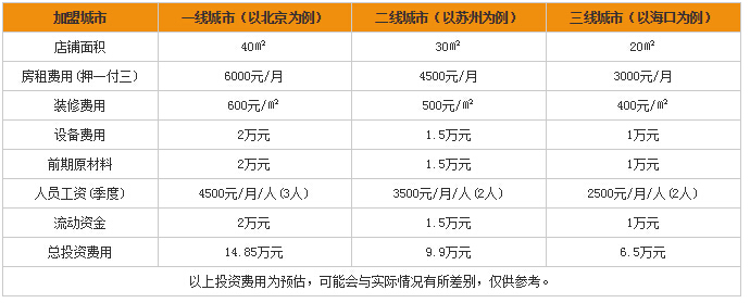 咔咔仕章鱼小丸子加盟费用多少