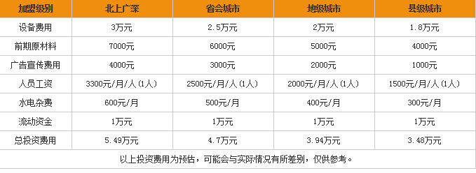 关东煮小吃车加盟费是多少? 关东煮小吃车加盟费是多少?