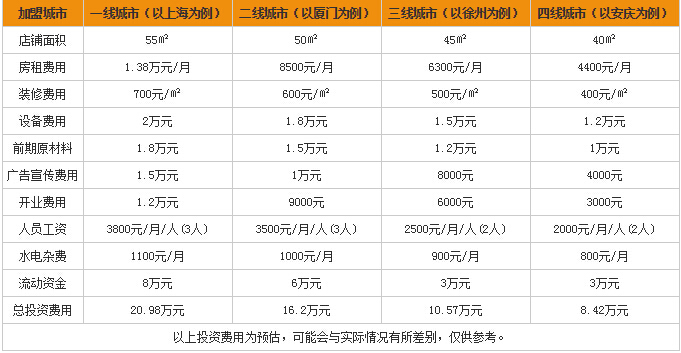开一家冷饮店需要投资多少？