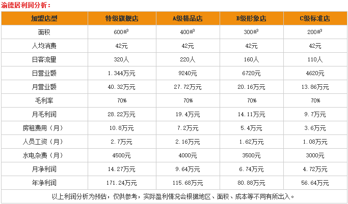 经典创业故事:小小肥肠店如何月入30万